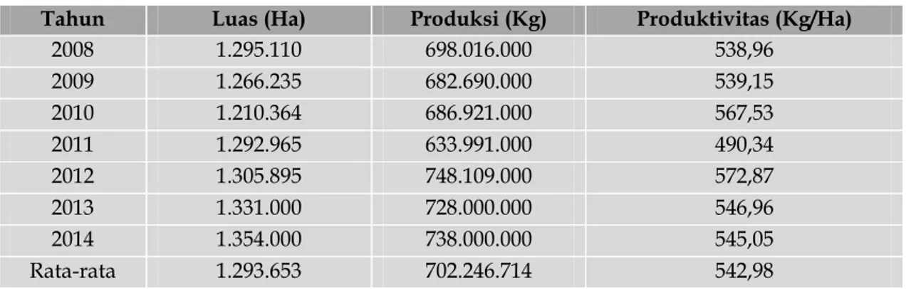 Tabel 3.  Luas Lahan, Jumlah Produksi dan Produktivitas Kopi Indonesia Tahun 2008-2014 