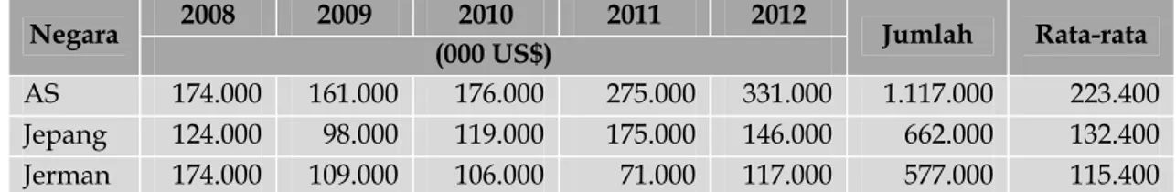 Tabel 5.   Perkembangan Ekspor Kopi Indonesia ke Tiga Negara Utama Tujuan Ekpor Tahun  2008-2012 