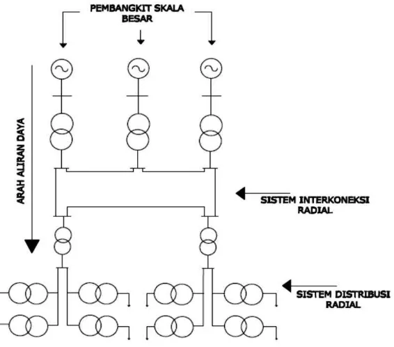 Gambar 2.3 Struktur Sistem Kelistrikan Konvensional dan Sistem 