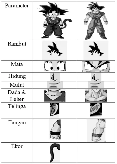 Tabel 3.Perbandingan anatomi Son Goku Anak-anakdan Son Goku Dewasa