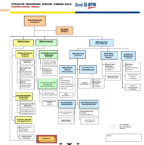 Gambar III.1.  Struktur Organisasi PT Bank Tabungan Negara Cabang Solo 