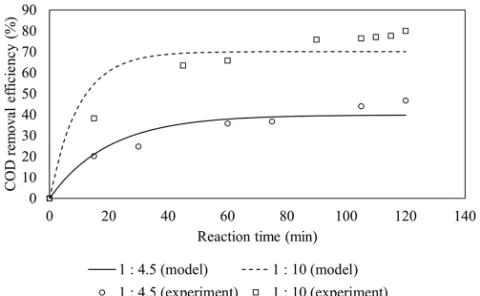 Fig. 2. COD removal efficiencies at various Fe(II) feeding mode vs. 