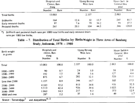 Table - 7. Distriiution of Total Births by ,Births Weight in Three Areas of Bandung 