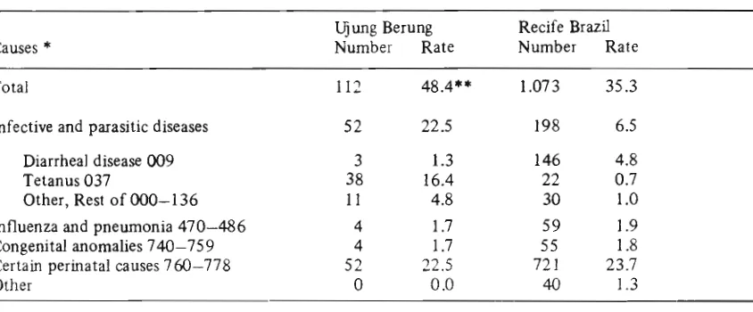 Table - 8. Causes of Neonatal Deaths with Rates per 1000 Live Births in Ujung Berung, West Java, and Recife, Brazil Project of Inter American Investigation 