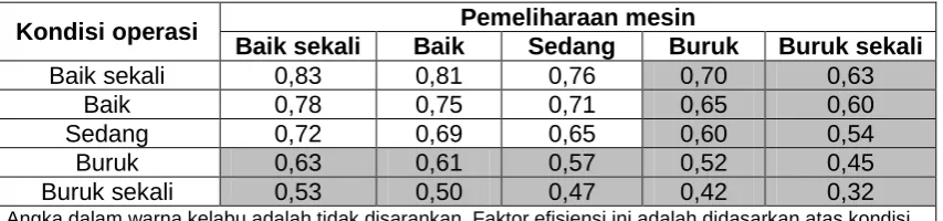 Tabel 4 - Faktor efisiensi alat 