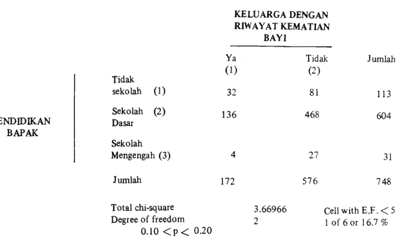 Tabel 1. Data tentang pendidikan bapak dan keluarga yang mempunyai riwayat kematian bayinya dari keluarga yang dicakup dalam penelitian di daerah pedesaan Nanggung dan Rumpin, Kabupa- ten Bogor, Jawa Barat, 1985 