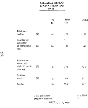 Tabel -7. Data tentang fasilitas air bersih dan keluarga yang mempunyai riwayat kematiah bayinya dari keluarga yang dicakup dalarn penelitian di daerah pedesaan Nanggung dan Rumpin, Kabupa- ten Bogor, Jawa Barat, 1985 
