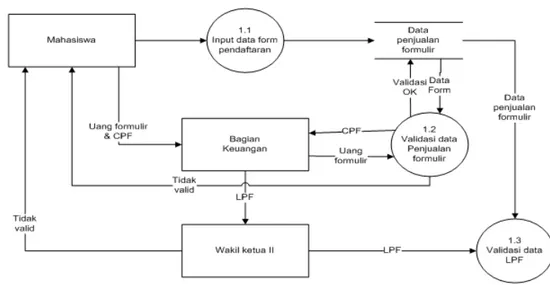 Gambar 10: Diagram level 1 proses 1 sistem penerimaan kas yang diusulkan
