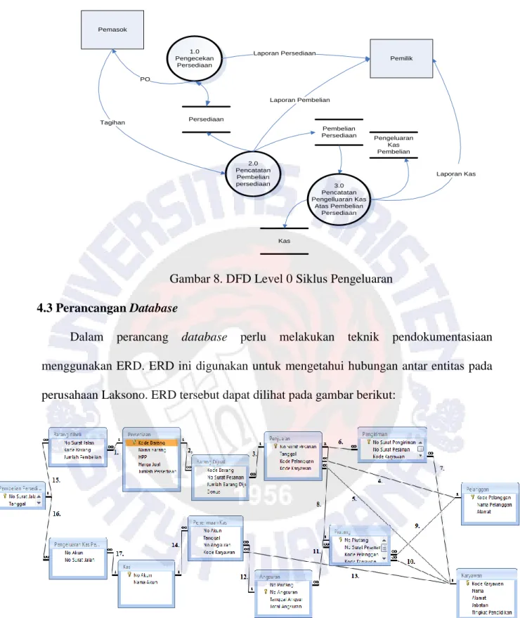 Gambar 8. DFD Level 0 Siklus Pengeluaran   4.3 Perancangan Database 