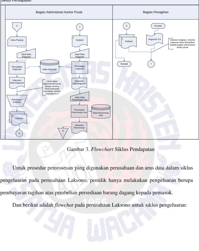 Gambar 3. Flowchart Siklus Pendapatan  