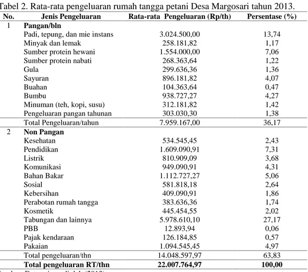 Tabel 2. Rata-rata pengeluaran rumah tangga petani Desa Margosari tahun 2013.