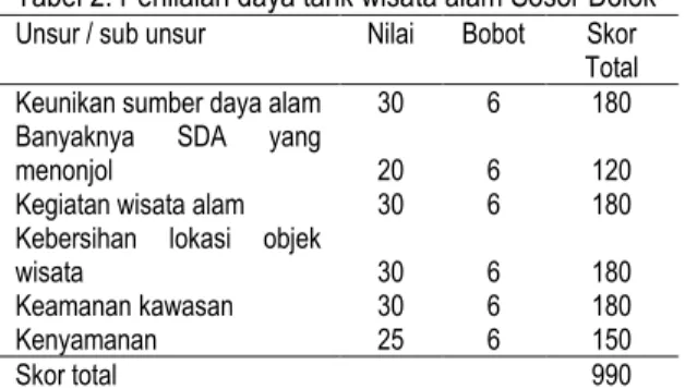 Tabel 1. Hasil penilaian ODTWA Desa Sosor Dolok 