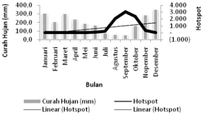 Gambar 3  Rataan  curah  hujan  dan  hotspot  per  bulan  tahun 2000−2009 Kalimantan Tengah  Kenaikan  jumlah  hotspot  pada  bulan  Juli  hingga  September  terjadi  karena  penurunan  curah  hujan  pada 