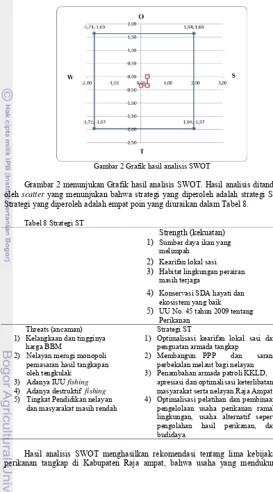 Gambar 2 Grafik hasil analisis SWOT 