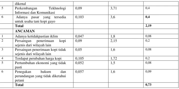 Tabel 3.   Matriks SWOT Pengembangan Usaha Tani Kopi Di Desa Cane  baru Kecamatan Pantan Cuaca Kabupaten Gayo Lues 