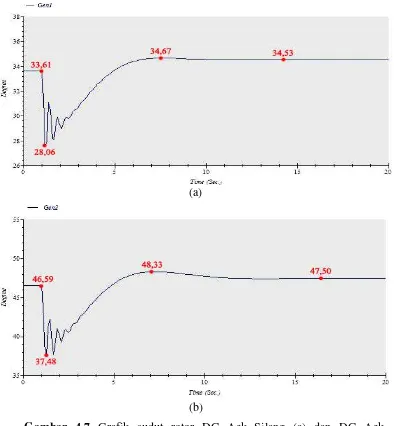 Gambar 4.7 Grafik sudut rotor DG Aek Silang (a) dan DG Aek 