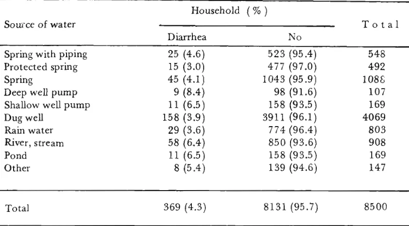 Table 2. Households by categorized ss~xce of water and diarrheal disease. 