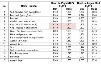 Tabel A-2- b   Berat isi agregat 