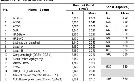 Tabel A-2- d   berat isi campuran 