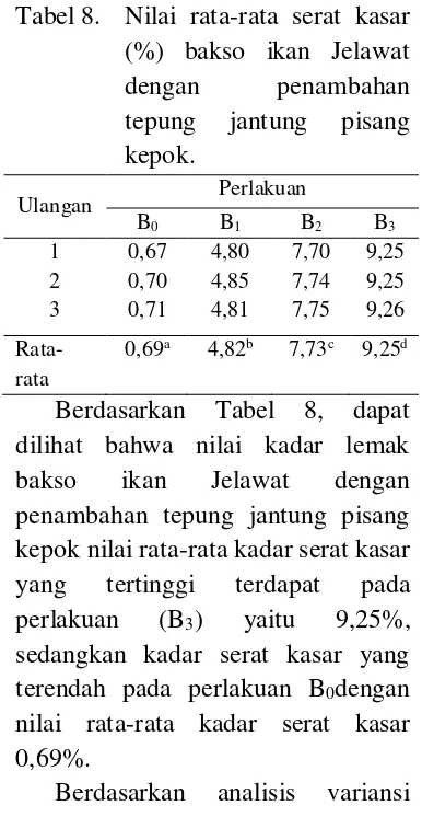 Tabel 8. Nilai rata-rata serat kasar 