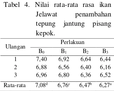 Tabel 4. Nilai rata-rata rasa ikan 