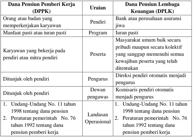 Tabel 2.1 Perbedaan DPPK dan DPLK  Dana Pensiun Pemberi Kerja 
