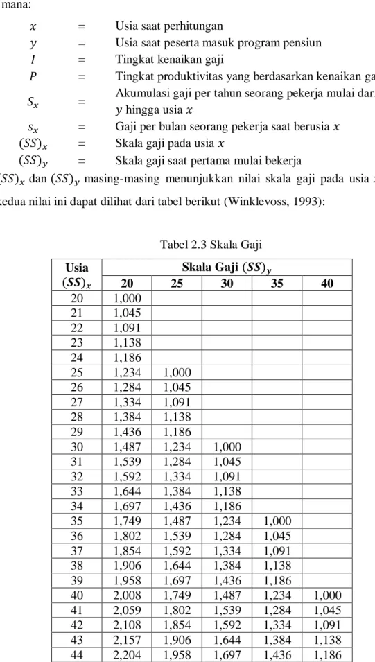 Tabel 2.3 Skala Gaji  Usia  (