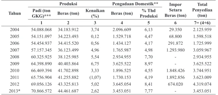 Tabel 1. Produksi dan Impor Beras Indonesia, 2004-2013
