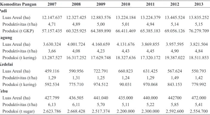 Tabel 2. Produksi Komoditas Pangan Utama di Indonesia, 2007-2013.