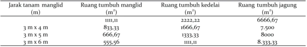 Tabel 1.  Luasan ruang tumbuh setiap jenis tanaman penyusun pada berbagai jarak tanam manglid Table 1