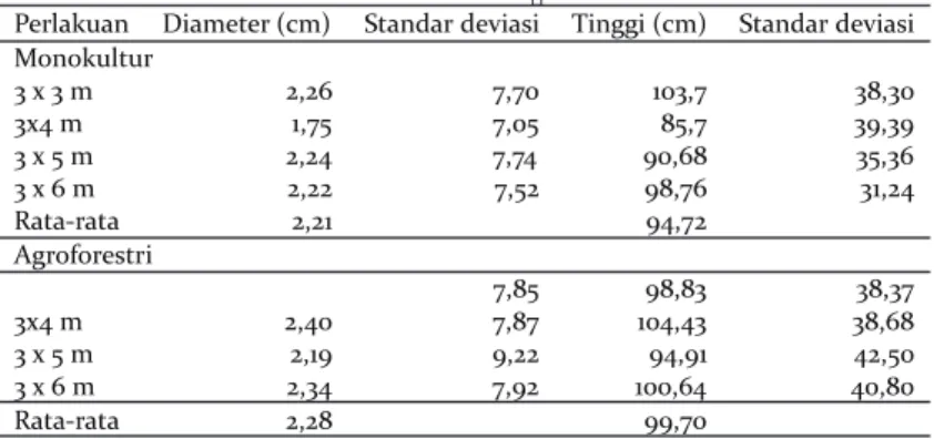 Tabel 2.  Hasil  analisis  varian  perlakuan  jarak  tanam  terhadap  pertumbuhan 
