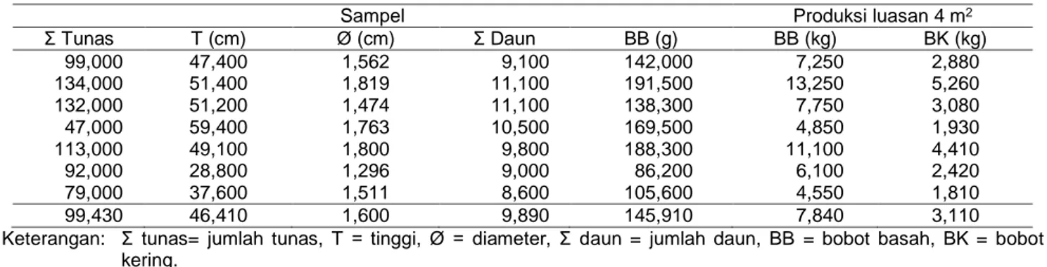 Tabel 3 menunjukkan bahwa pada pola agroforestri  antara tanaman sengon/manglid dengan rumput gajah  dengan jarak tanam 3 x 5 m memberikan pertumbuhan  tinggi  dan  diameter  pohon  terbesar  dibandingkan  dengan  jarak  tanam  yang  lain
