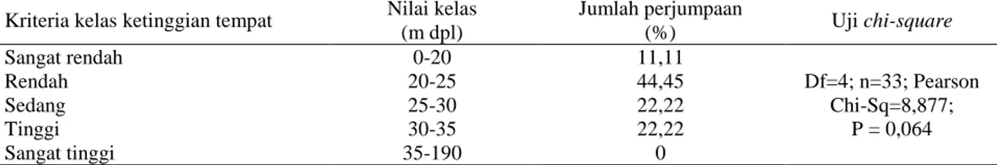 Tabel 1  Komposisi sebaran Neofelis diardi terhadap kelas ketinggian tempat 