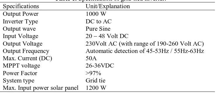 Table 1. Specification of grid-tied inverter. Unit/Explanation 