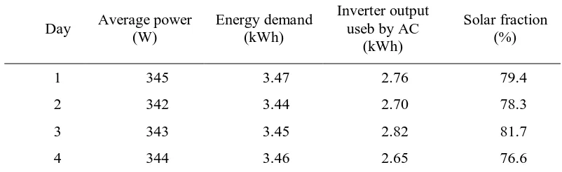 Table 2. Experiment results for four consecutive days for period of 7.30–17.30. 