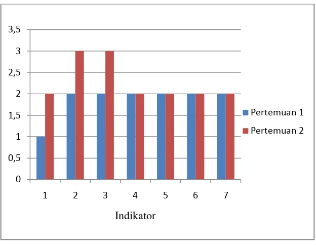 Tabel diatas menunjukkan hasil pengamatan aktivitas siswa dalam 