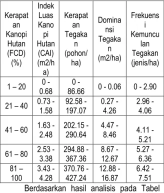 Tabel  14.  Estimasi  Nilai  Parameter  Tegakan  berdasarkan  Nilai  Spektral  Citra  landsat 7 ETM+  Kerapat an  Kanopi  Hutan  (FCD)  (%)  Indek Luas Kanopi  Hutan (CAI) (m2/h a)  Kerapatan Tegakan (pohon/ha)  Dominansi Tegakan  (m2/ha)  Frekuensi  Kemun