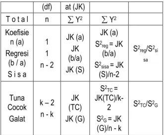 Tabel  1.  Analisis  Varian  Regresi  Linear  Sederhana (Sudjana, 2001)  Sumber  Variasi  Derajat  Bebas  Jumlah Kuadr Keragama n Tengah (KT)  F hitung  (df)  at (JK) T o t a l n  Y2   Y 2Koefisien (a) Regresi (b / a) S i s a 1 1 n - 2 JK (a) JK (b/a) JK