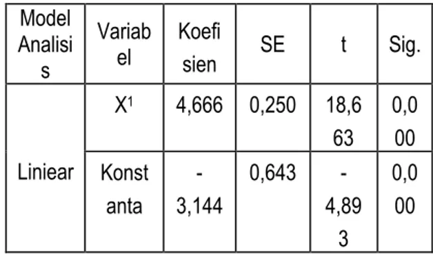 Tabel 9. Analisis Varians antara CAI dan  Dominansi   Sumber  Variasi  JKT  df  KT  F  Sig