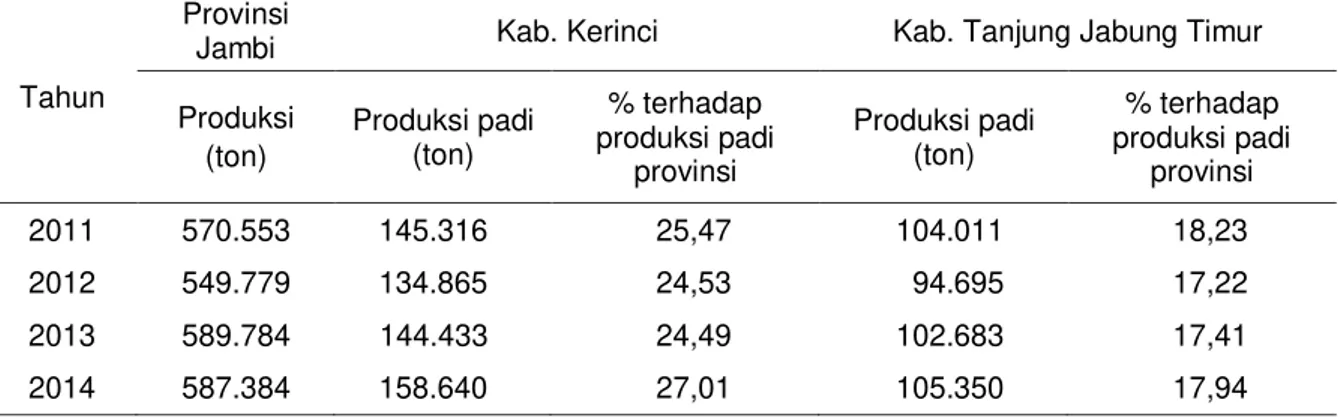 Tabel 2.  Perkembangan luas sawah di lima kabupaten sentra padi dan di Provinsi Jambi, 2005 –2014 