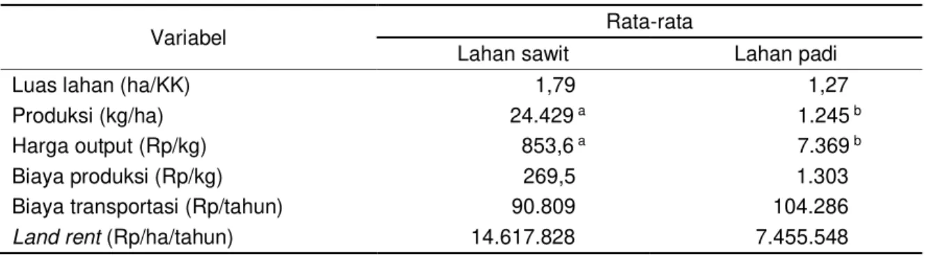 Gambar 2.   Perbandingan  produksi  padi  di  Provinsi  Jambi,  Kabupaten  Tanjung Jabung Timur dan Kerinci (ton), 2004 dan 2014  