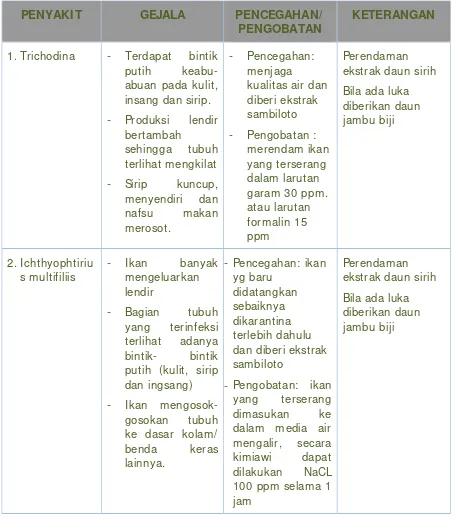 Tabel 1. Penyakit, gejala pencegahan dan pengobatan  ikan jelawat