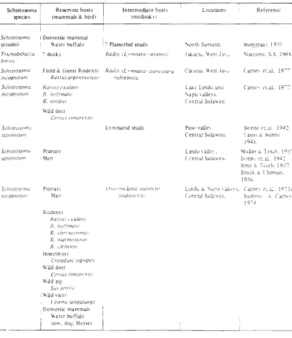 Table 3. Resewoir and intermediate host of Schistosoma species in Indonesia. 