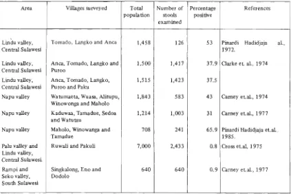Table 2: Summary of Schistomma japonicum infection in villages of Lindu and Napu valleys, Central Sulawesi, Indonesia