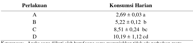 Tabel 2. Rata – rata nilai konsumsi pakan harian ikan semah selama penelitian 