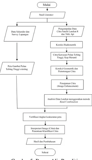 Gambar 5. Bagan Alir Penelitian 