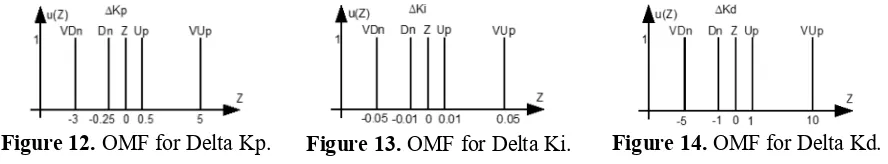 Figure 12.  OMF for Delta Kp. 