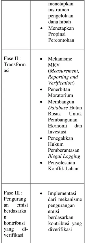 Tabel  Fase  dalam  Letter  of  Intent  Kerjasama  Indonesia  dan  Norwegia 