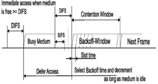 Gambar 2.2 Arsitektur pada mekanisme Basic Access [8] 