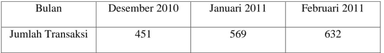Tabel 1.1. Transaksi Obat di Apotek Anyar Tiga Bulan Terakhir  Bulan   Desember 2010  Januari 2011  Februari 2011 